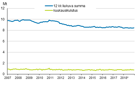 Liitekuvio 6. Öljytoimitukset kotimaahan 2007–2018*