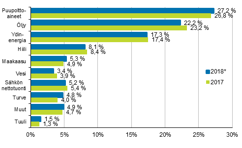 Liitekuvio 7. Polttoaineiden osuus energian kokonaiskulutuksesta 2017 ja 2018*