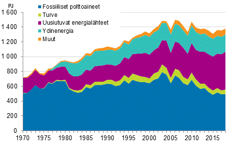 Liitekuvio 9. Fossiiliset ja uusiutuvat energialähteet 1970–2018*