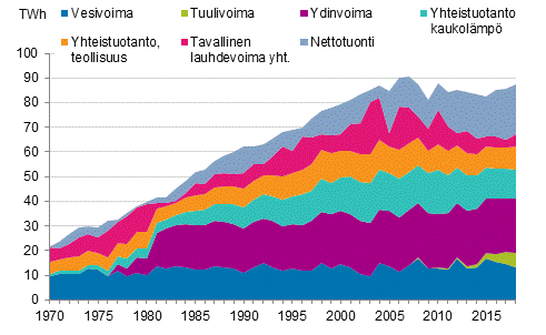Liitekuvio 10. Sähkön hankinta 1970–2018*