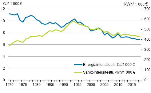 Liitekuvio 11. Energia– ja sähköintensiteetti 1970–2018*