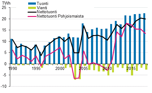 Liitekuvio 12. Sähkön tuonti ja vienti 1990–2018*