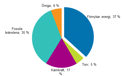 Figurbilaga 13. De förnybara energikällornas andel av totalenergi 2018*