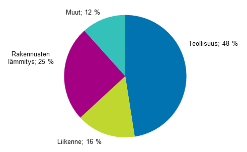 Liitekuvio 14. Energian loppukäyttö sektoreittain 2018*