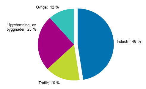 Figurbilaga 14. Slutförbrukning av energi enligt slutförbrukningssektor 2018*