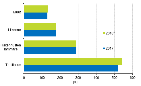 Liitekuvio 15. Energian loppukäyttö sektoreittain 2017–2018*