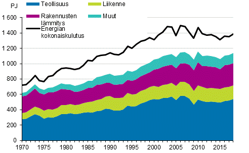 Liitekuvio 16. Energian kokonaiskulutus ja loppukäyttö 1970–2018*