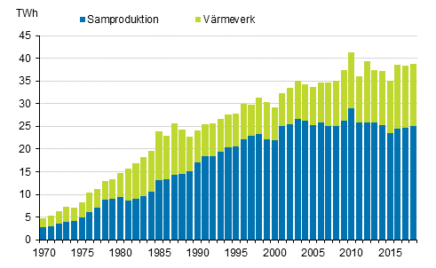 Figurbilaga 18. Produktion av fjärrvärme 1970–2018*