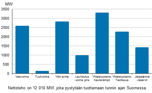 Liitekuvio 19. Sähköntuotantokapasiteetti huippukuormituskaudella vuoden 2019 alussa