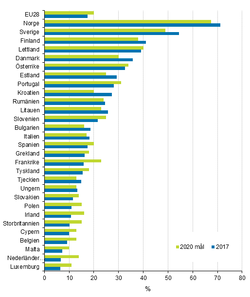Figurbilaga 21. De förnybara energikällornas andel av slutanvändningen av energi 2017 och mål 2020