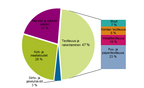 Liitekuvio 22. Sähkön kulutus sektoreittain 2018*
