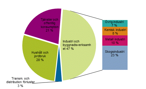 Figurbilaga 22. Elförbrukning efter sektor 2018*