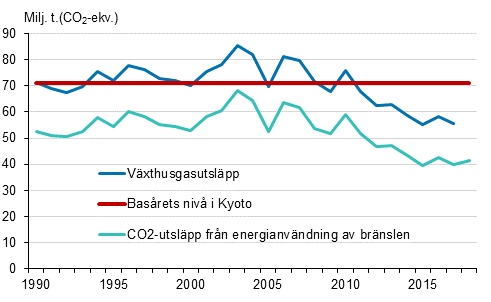 Figurbilaga 23. Finska växthusgasutsläpp 1990–2018*