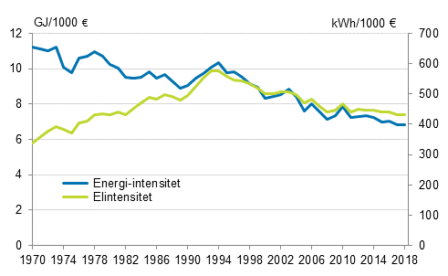 Figurbilaga 3. Energi- and elintensitet 1970–2018