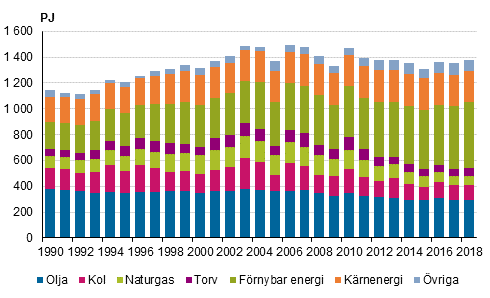 Totalfrbrukningen av energi 1990-2018