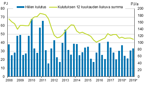 Liitekuvio 3. Hiilen kulutus