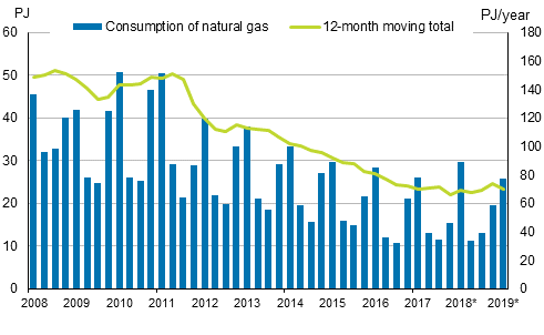 Appendix figure 4. Natural gas consumption