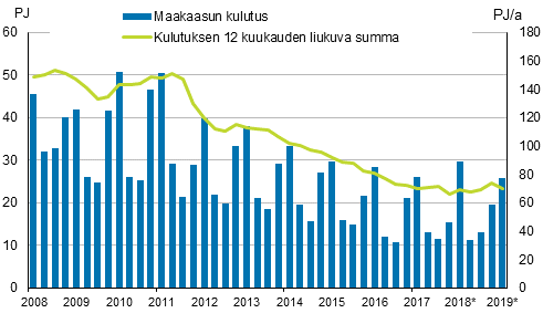 Liitekuvio 4. Maakaasun kulutus 