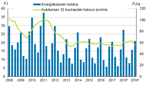 Liitekuvio 5. Energiaturpeen kulutus