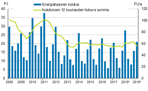 Liitekuvio 5. Energiaturpeen kulutus 