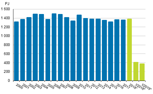 Totalförbrukningen av energi