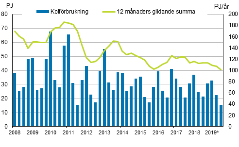 Figurbilaga 3. Kolförbrukning