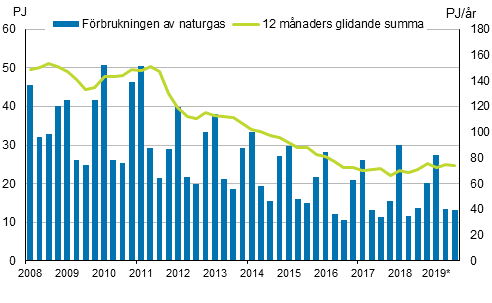 Figurbilaga 4. Förbrukning av naturgas