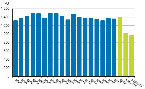 Totalförbrukningen av energi