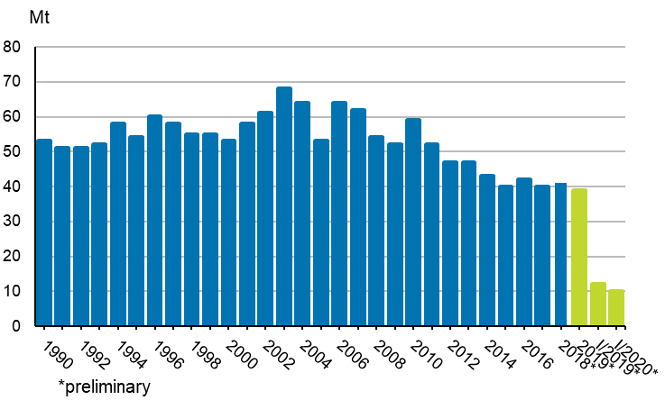 Appendix figure 2. Carbon dioxide emissions from fossil fuels and peat use