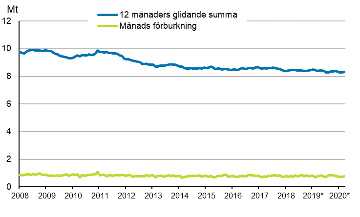 Figurbilaga 6. Oljeleveranser inom landet 