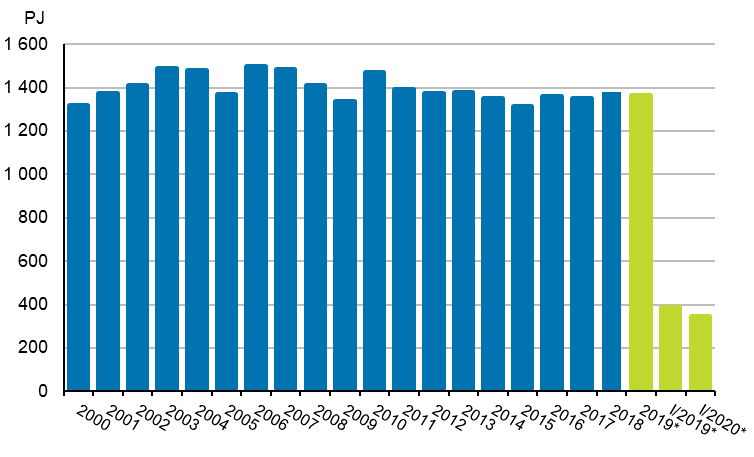 Totalfrbrukningen av energi