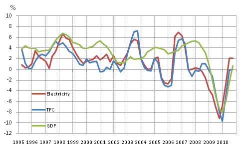 Appendix figure 1. Changes in GDP, Final energy consumption and electricity consumption 1995-, %