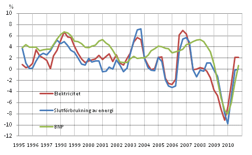 Figurbilaga 1. Förändringar i BNP, slutförbrukning av energi och electricitetsförbrukning 1995-, %