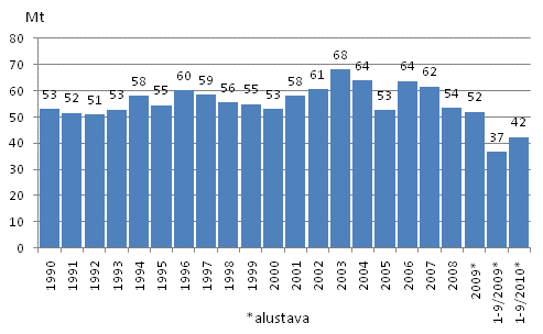 Liitekuvio 2. Fossiilisten polttoaineiden ja turpeen käytön hiilidioksidipäästöt