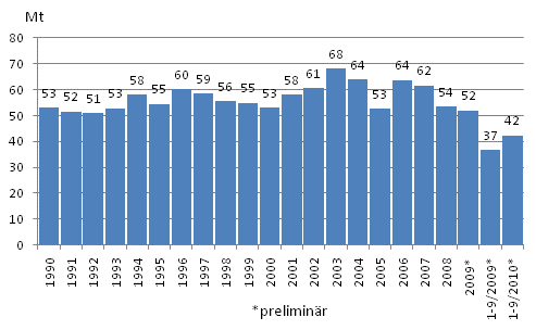 Figurbilaga 2. Koldioksidutsläppen av förbrukningen av fossila bränslena och torv 1990-, Mt