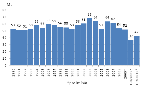 Figurbilaga 2. Koldioksidutslppen av frbrukningen av fossila brnslena och torv 1990-, Mt