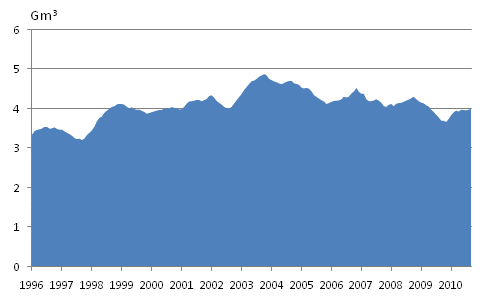 Appendix figure 4. Consumption of natural gas 1995-, bn m3