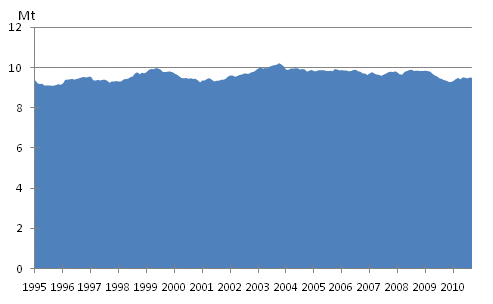 Figurbilaga 6. Oljeleveranser inom landet 1995-, milj. t