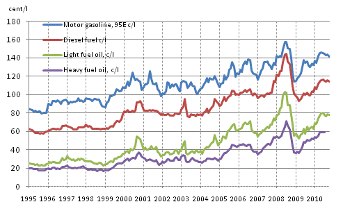 Appendix figure 8. Consumer prices of principal oil products 1995-, c/l