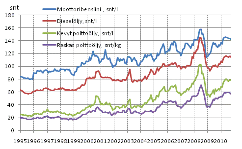 Liitekuvio 8. Tärkeimpien öljytuotteiden kuluttajahinnat