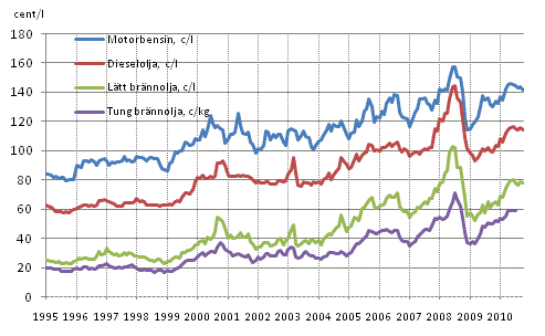 Figurbilaga 8. Konsumentpriser på de viktigaste oljeprodukterna 1995-
