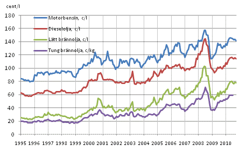 Figurbilaga 8. Konsumentpriser p de viktigaste oljeprodukterna 1995-