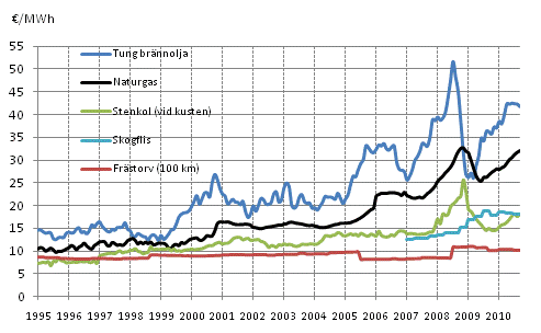 Figurbilaga 9. Bränslepriser vid kraftverk inom värmeproduktion 1995-, €/MWh