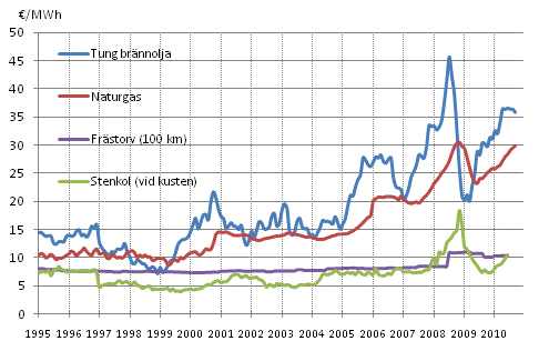 Figurbilaga 10. Bränslepriser vid elkraftverk 1995-, €/MWh