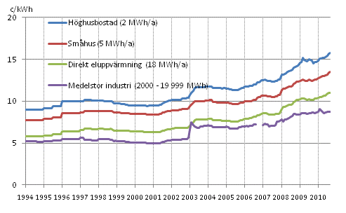 Figurbilaga 11. Pris på elektricitet enligt konsumenttyp 1994-, c/kWh