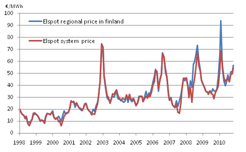 Appendix figure 12. Average monthly spotprices at the Nord Pool Spot power exchange 1998-, €/MWh