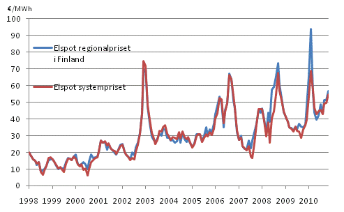Figurbilaga 12. Månadsmedelvärdena för spot-priserna vid elbörsen Nord Pool Spot 1998-, €/MWh