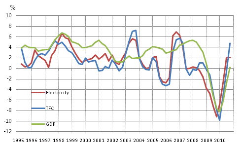 Appendix figure 1. Changes in GDP, Final energy consumption and electricity consumption 1995-, %