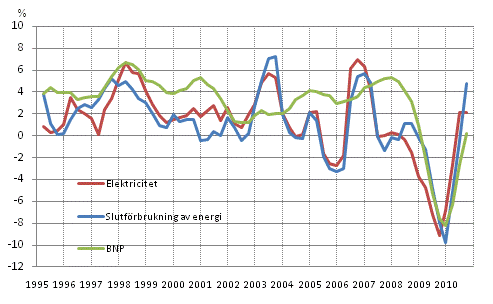 Figurbilaga 1. Förändringar i BNP, slutförbrukning av energi och electricitetsförbrukning 1995-, %