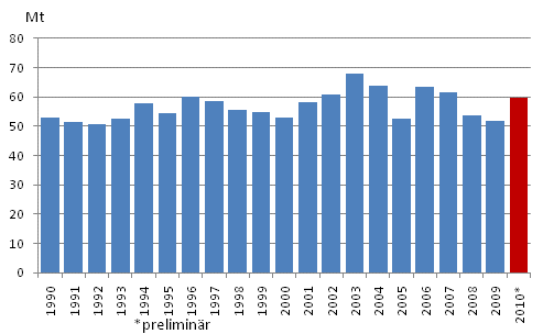Figurbilaga 2. Koldioksidutsläppen av förbrukningen av fossila bränslena och torv 1990-, Mt